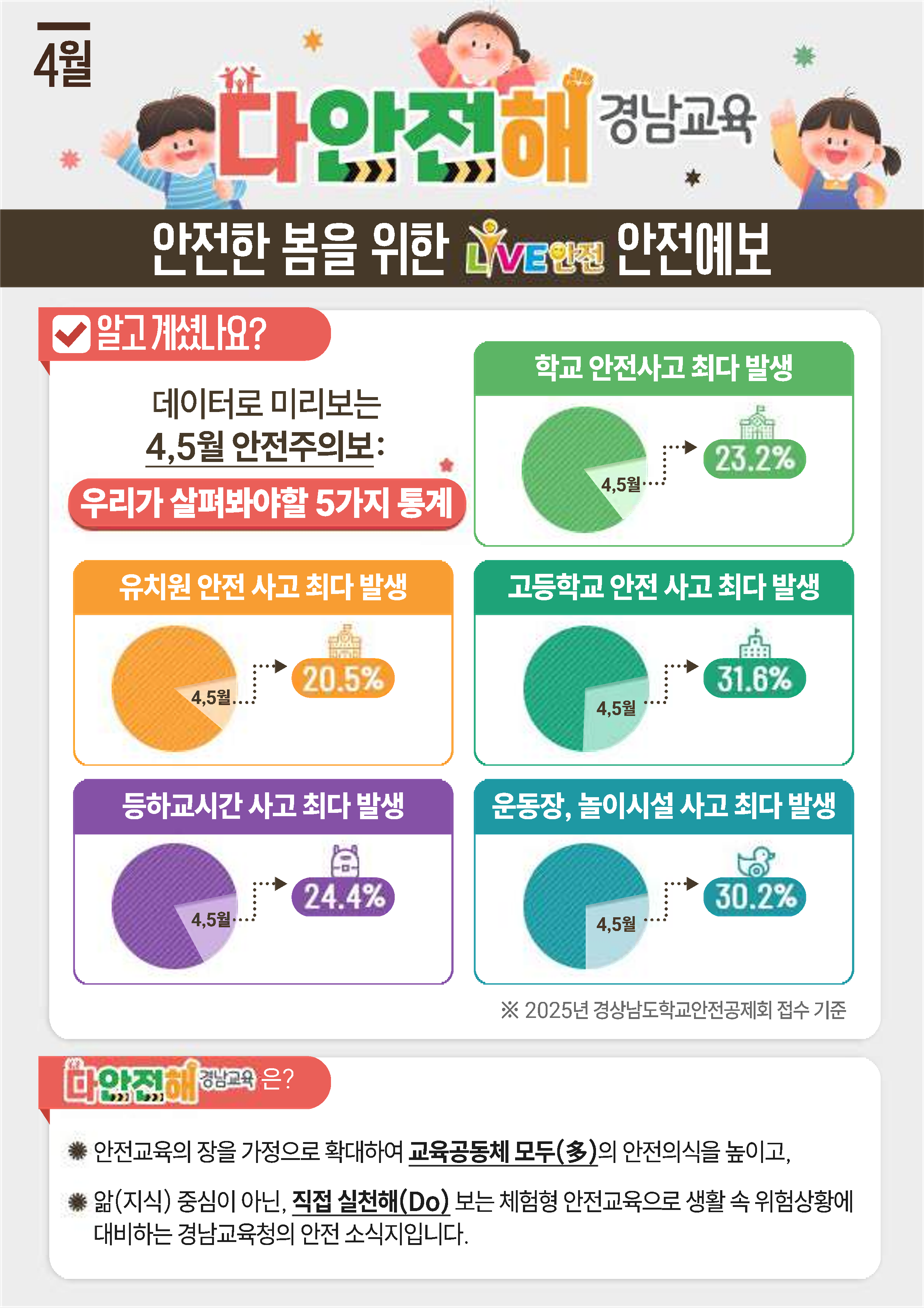 경상남도교육청 안전총괄과_다안전해경남교육 4월호(안전한 봄을 위한 라이브안전예보) -.png